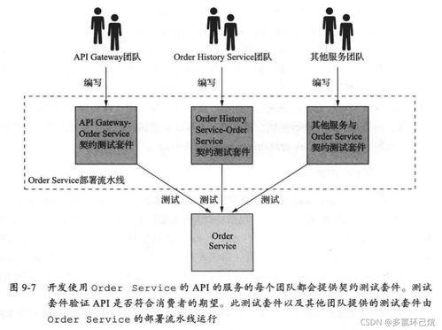 微服務(wù)架構(gòu)設(shè)計(jì)模式讀書(shū)筆記 第9章 測(cè)試策略（上）——以數(shù)字內(nèi)容制作服務(wù)為例