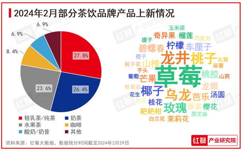 2024年2月餐飲月報(bào) 產(chǎn)品上新速度放緩，投融資事件數(shù)環(huán)比下降
